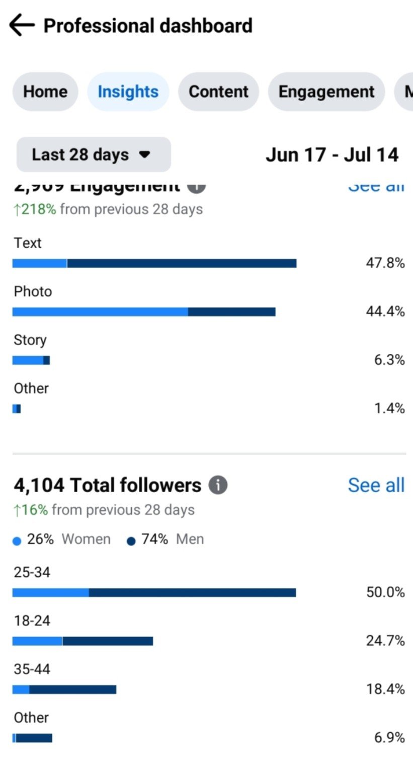 4,104 followers result